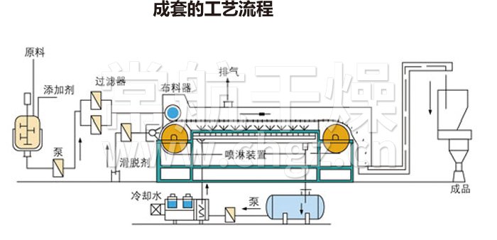 熔融造粒工艺流程